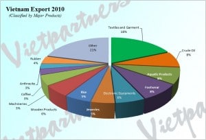 Vietnam Exports Sourcing quality control