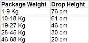 Drop Test Height Chart