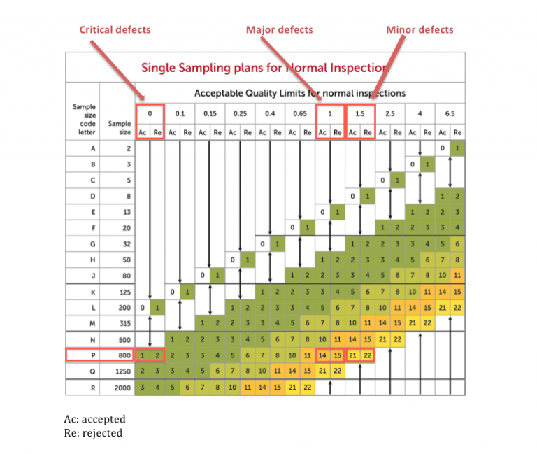 Different AQL sampling size for critical, major and minor defects AQF