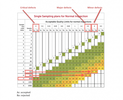 Different AQL sampling size for critical, major and minor defects | AQF